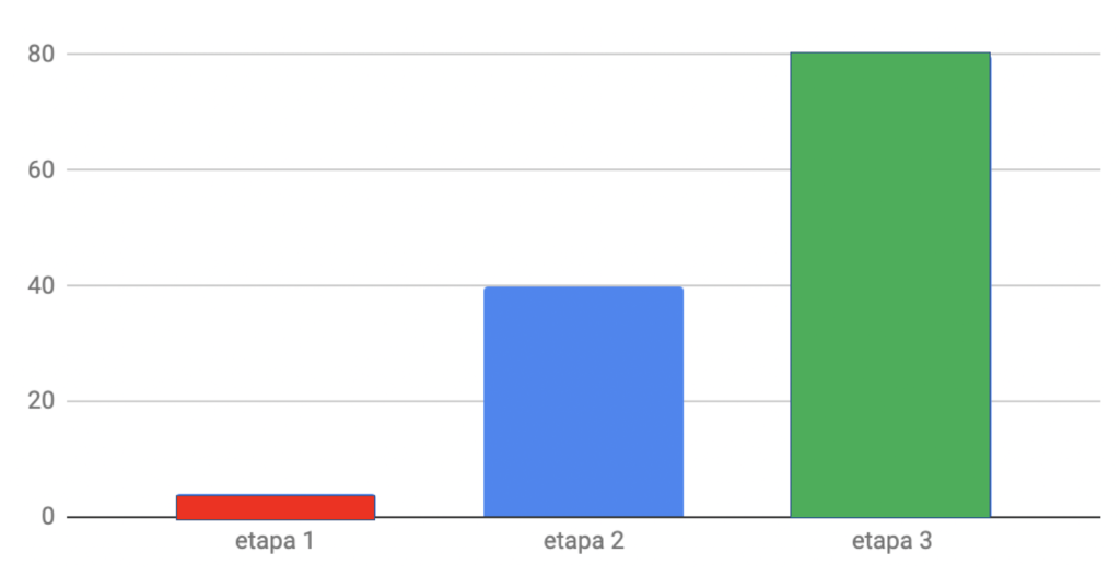 Figura 7: Variación de la generación de leads promedio en las tres etapas del proyecto