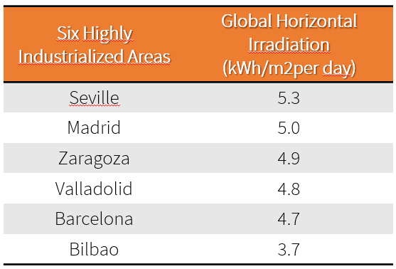Global Horizontal Irradiation Spain