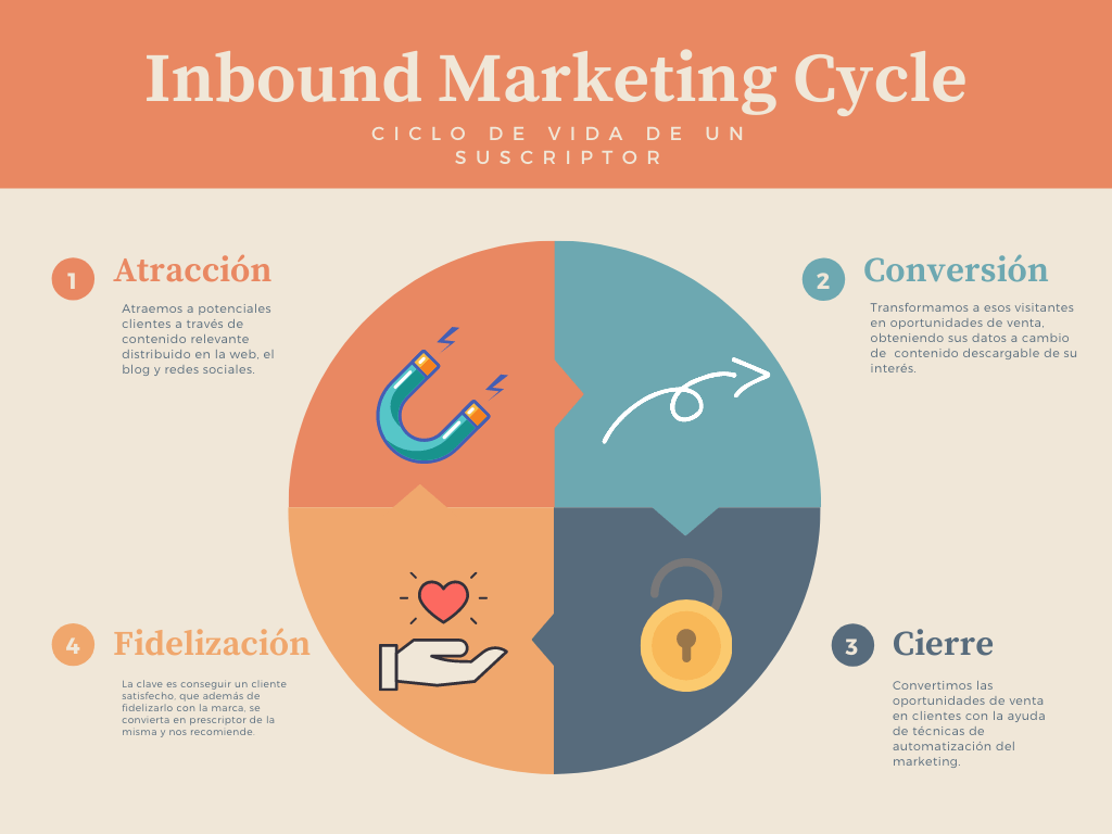 Inbound Marketing Cycle